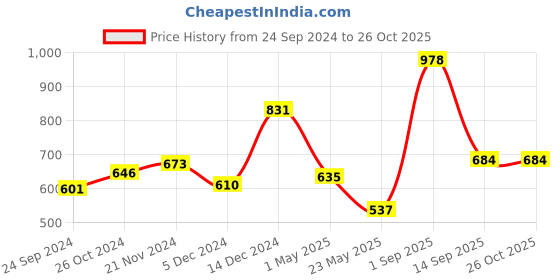 myntra.com Dollar Pack Of 2 Henley Neck Cotton T-shirt dollar Price History Graph from 24 Sep 2024 to 26 Oct 2025