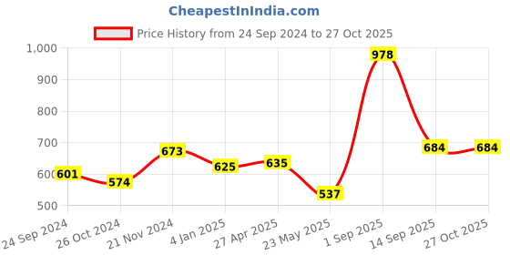myntra.com Dollar Pack Of 2 Henley Neck Cotton T-shirt dollar Price History Graph from 24 Sep 2024 to 26 Oct 2025