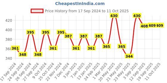 myntra.com Dollar Pack Of 2 Lehar Combed Cotton Trunks MLHTR-03-PO2-ASST2 dollar Price History Graph from 17 Sep 2024 to 11 Oct 2025