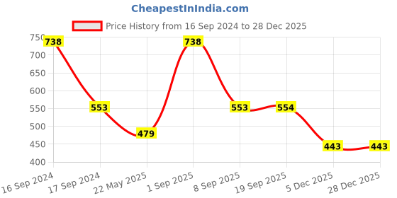 myntra.com Dollar Pack Of 2 Microfiber Anti Odour Round Neck Short Sleeves Sports T-Shirts dollar Price History Graph from 16 Sep 2024 to 27 Dec 2025