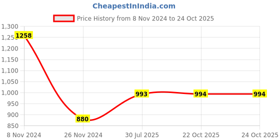 myntra.com Dollar Pack of 2 Polo Collar Cotton T-shirt dollar Price History Graph from 8 Nov 2024 to 23 Oct 2025