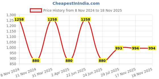 myntra.com Dollar Pack of 2 Polo Collar Cotton T-shirt dollar Price History Graph from 8 Nov 2024 to 18 Nov 2025