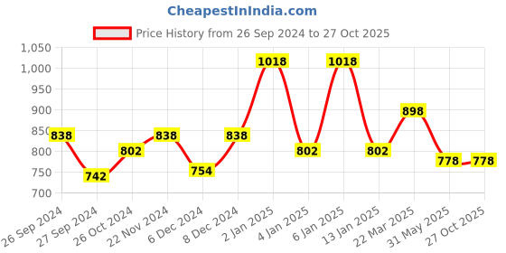 myntra.com Dollar Pack of 2 Polo Collar Cotton T-shirt dollar Price History Graph from 26 Sep 2024 to 27 Oct 2025