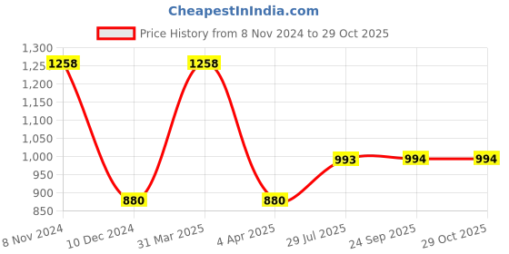 myntra.com Dollar Pack of 2 Polo Collar Short Sleeves Cotton Regular T-shirt dollar Price History Graph from 8 Nov 2024 to 29 Oct 2025