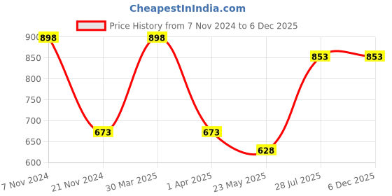 myntra.com Dollar Pack Of 2 Printed Racer Back Pure Cotton Tank Top dollar Price History Graph from 7 Nov 2024 to 6 Dec 2025