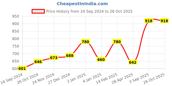 myntra.com Dollar Pack Of 2 Printed Regular Fit Short Sleeves Round Neck Cotton T-shirt dollar Price History Graph from 24 Sep 2024 to 26 Oct 2025