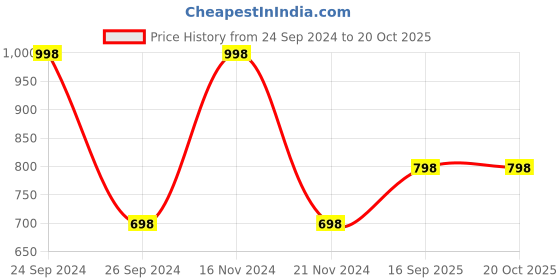 myntra.com Dollar Pack of 2 Printed Round Neck Short Sleeves Cotton Regular T-shirt dollar Price History Graph from 24 Sep 2024 to 20 Oct 2025
