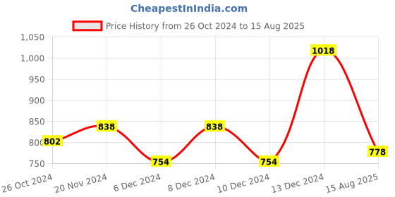 myntra.com Dollar Pack of 2 Regular Fit Cotton Polo Collar T-shirts dollar Price History Graph from 26 Oct 2024 to 15 Aug 2025