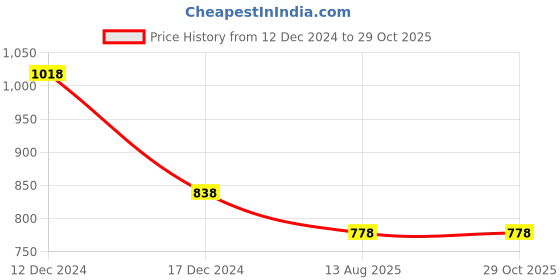 myntra.com Dollar Pack of 2 Regular Fit Cotton Polo Collar T-shirts dollar Price History Graph from 12 Dec 2024 to 29 Oct 2025