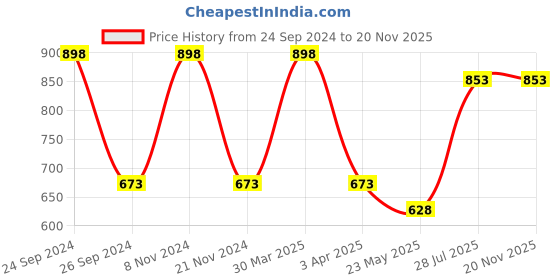 myntra.com Dollar Pack Of 2 Regular Fit Cotton T-shirt dollar Price History Graph from 24 Sep 2024 to 20 Nov 2025