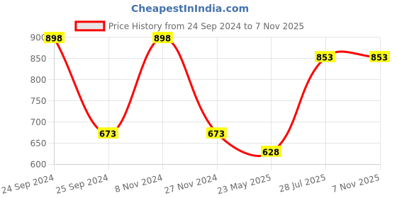 myntra.com Dollar Pack Of 2 Regular Fit Cotton T-shirt dollar Price History Graph from 24 Sep 2024 to 5 Nov 2025