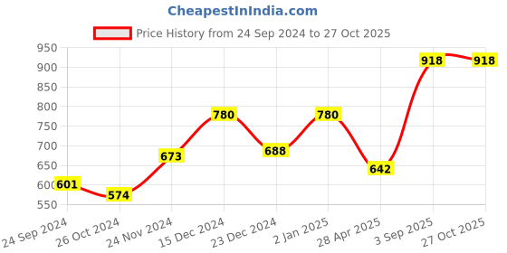 myntra.com Dollar Pack Of 2 Regular Fit Short Sleeves Round Neck Cotton T-shirt dollar Price History Graph from 24 Sep 2024 to 26 Oct 2025