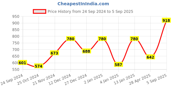 myntra.com Dollar Pack Of 2 Regular Fit Short Sleeves Round Neck Cotton T-shirt dollar Price History Graph from 24 Sep 2024 to 5 Sep 2025