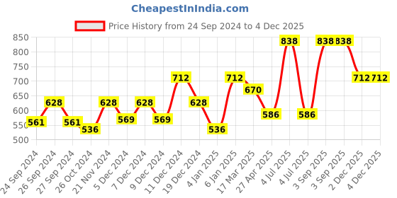 myntra.com Dollar Pack Of 2 Roaund Neck Cotton T-shirt dollar Price History Graph from 24 Sep 2024 to 4 Dec 2025