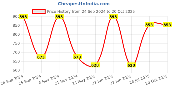 myntra.com Dollar Pack of 2 Round Neck Short Sleeves Cotton Regular T-shirt dollar Price History Graph from 24 Sep 2024 to 20 Oct 2025