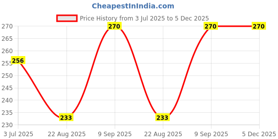 myntra.com Dollar Pack Of 3 Assorted Anti Bacterial Cotton Bikini Briefs dollar Price History Graph from 3 Jul 2025 to 5 Dec 2025