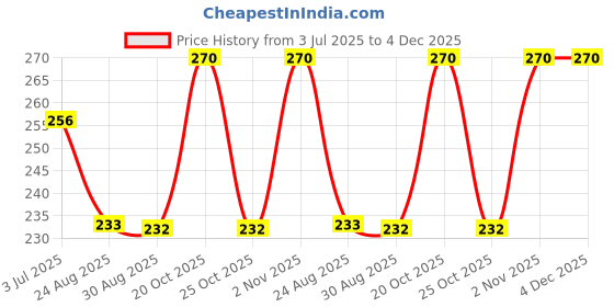 myntra.com Dollar Pack Of 3 Assorted Anti Bacterial Pure Cotton Hipster Briefs dollar Price History Graph from 3 Jul 2025 to 3 Dec 2025