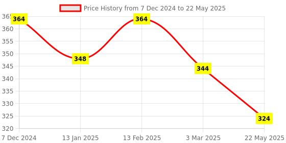 myntra.com Dollar  Pack Of 3 Assorted Basic Briefs MLHBR-02-AST2-PO3-Assorted dollar Price History Graph from 7 Dec 2024 to 22 May 2025
