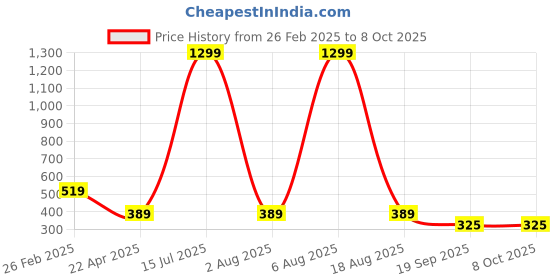 myntra.com Dollar Pack Of 3 Assorted Checkered Pure Combed Cotton BoxersTSSO-01-CHECK147-PO3 dollar Price History Graph from 26 Feb 2025 to 4 Oct 2025