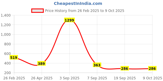 myntra.com Dollar Pack Of 3 Assorted Checkered Pure Combed Cotton BoxersTSSO-01-CHECK246-PO3 dollar Price History Graph from 26 Feb 2025 to 9 Oct 2025