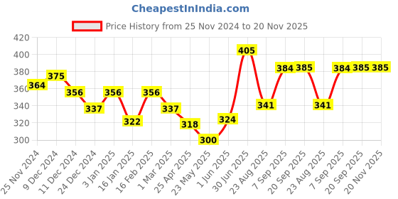 myntra.com Dollar Pack Of 3 Assorted Cotton Basic Briefs dollar Price History Graph from 25 Nov 2024 to 20 Nov 2025