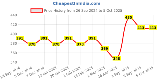 myntra.com Dollar Pack of 3 Assorted Cotton Trunk-MLHTR-01-AST5-PO3 dollar Price History Graph from 26 Sep 2024 to 4 Oct 2025