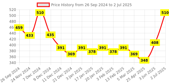 myntra.com Dollar Pack of 3 Assorted Cotton Trunk-MLHTR-01-P-AST5-PO3 dollar Price History Graph from 26 Sep 2024 to 2 Jul 2025