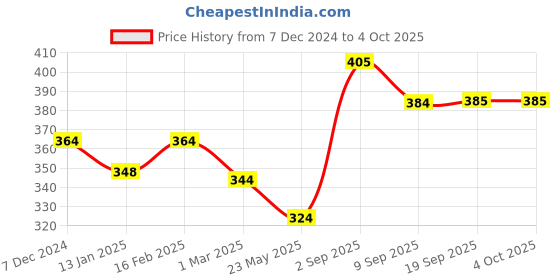 myntra.com Dollar Pack Of 3 Assorted Hipster Briefs MLHBR-02-AST4-PO3 dollar Price History Graph from 7 Dec 2024 to 4 Oct 2025