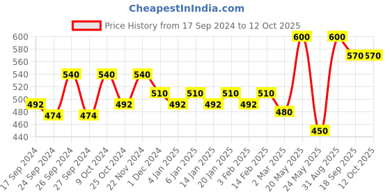 myntra.com Dollar Pack Of 3 Assorted Mid-Rise Pure Cotton Trunks MLHTR-04-PO3-ASST5 dollar Price History Graph from 17 Sep 2024 to 11 Oct 2025