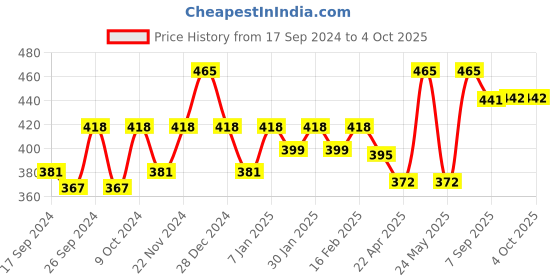 myntra.com Dollar Pack Of 3 Assorted Mid-Rise Pure Cotton Trunks  MLHTR-05-PO3-ASST dollar Price History Graph from 17 Sep 2024 to 4 Oct 2025