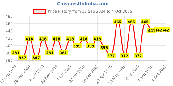 myntra.com Dollar Pack Of 3 Assorted Mid-Rise Pure Cotton Trunks  MLHTR-05-PO3-ASST2 dollar Price History Graph from 17 Sep 2024 to 4 Oct 2025