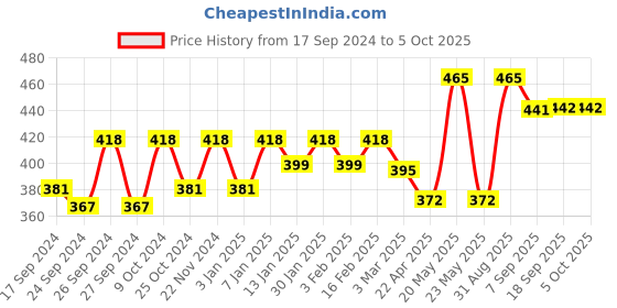 myntra.com Dollar Pack Of 3 Assorted Mid-Rise Pure Cotton Trunks MLHTR-05_R3-PO3-ASST2 dollar Price History Graph from 17 Sep 2024 to 4 Oct 2025
