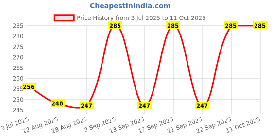myntra.com Dollar Pack Of 3 Assorted Printed Anti Bacterial Cotton Bikini Briefs dollar Price History Graph from 3 Jul 2025 to 11 Oct 2025