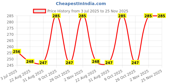 myntra.com Dollar Pack Of 3 Assorted Printed Anti Bacterial Pure Cotton Hipster Briefs dollar Price History Graph from 3 Jul 2025 to 25 Nov 2025