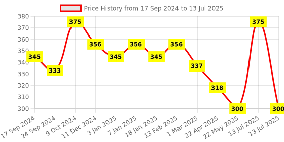 myntra.com Dollar Pack Of 3 Assorted Pure Cotton Basic Briefs MLHBR-01-PO3-ASSORTED dollar Price History Graph from 17 Sep 2024 to 13 Jul 2025