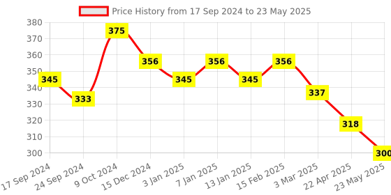 myntra.com Dollar Pack Of 3 Assorted Pure Cotton Basic Briefs MLHBR-01-PO3-ASSORTED1 dollar Price History Graph from 17 Sep 2024 to 23 May 2025