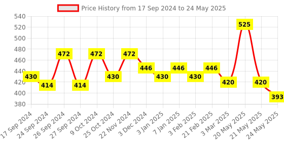 myntra.com Dollar Pack Of 3 Assorted Pure Cotton Trunks MLHTR-02-PO3-ASST2 dollar Price History Graph from 17 Sep 2024 to 24 May 2025