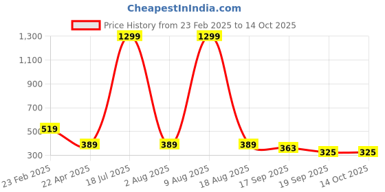 myntra.com Dollar Pack Of 3 Checked Cotton Boxer TSSO-01-CHECK123-PO3 dollar Price History Graph from 23 Feb 2025 to 14 Oct 2025