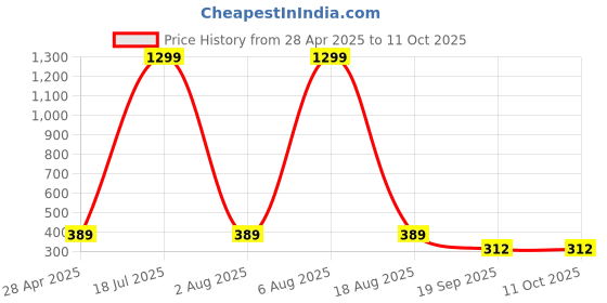 myntra.com Dollar Pack Of 3 Checked Cotton Boxers TSSO-01-CHECK135-PO3 dollar Price History Graph from 28 Apr 2025 to 11 Oct 2025