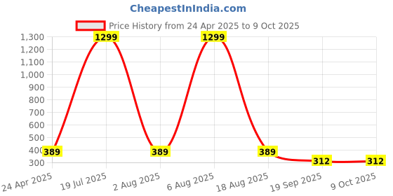 myntra.com Dollar Pack Of 3 Checked Cotton Boxers TSSO-01-CHECK234-PO3 dollar Price History Graph from 24 Apr 2025 to 9 Oct 2025