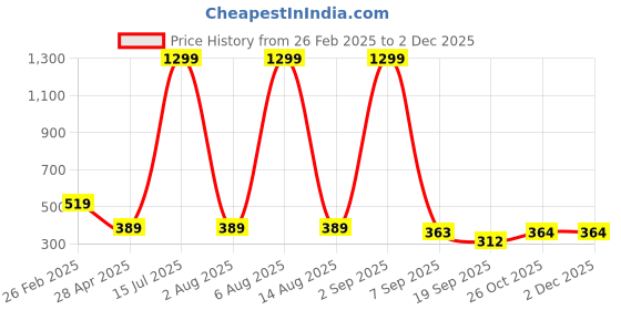 myntra.com Dollar Pack Of 3 Checked Cotton Boxers TSSO-01-CHECK345-PO3 dollar Price History Graph from 26 Feb 2025 to 2 Dec 2025