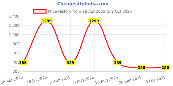 myntra.com Dollar Pack Of 3 Checked Cotton Boxers TSSO-01-CHECK357-PO3 dollar Price History Graph from 28 Apr 2025 to 8 Oct 2025