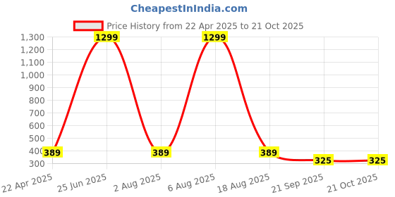myntra.com Dollar Pack Of 3 Checked Cotton Boxers TSSO-01-CHECK456-PO3 dollar Price History Graph from 22 Apr 2025 to 21 Oct 2025