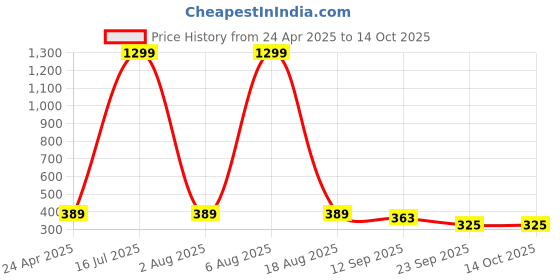 myntra.com Dollar Pack Of 3 Checked Cotton Boxers TSSO-01-CHECK567-PO3 dollar Price History Graph from 24 Apr 2025 to 13 Oct 2025
