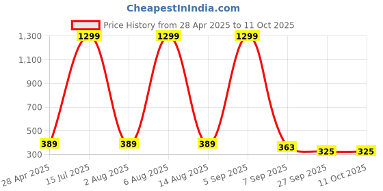 myntra.com Dollar Pack Of 3 Checked Cotton Boxers TSSO-01-CHECK671-PO3 dollar Price History Graph from 28 Apr 2025 to 11 Oct 2025