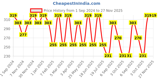 myntra.com dollar socks Dollar Pack of 3 cotton Assorted Socks dollar socks Price History Graph from 1 Sep 2024 to 26 Nov 2025