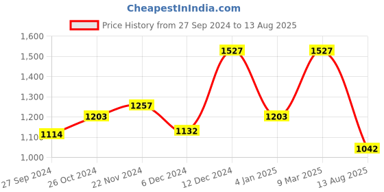 myntra.com Dollar Pack of 3 Cotton Polo Collar T-shirts dollar Price History Graph from 27 Sep 2024 to 13 Aug 2025