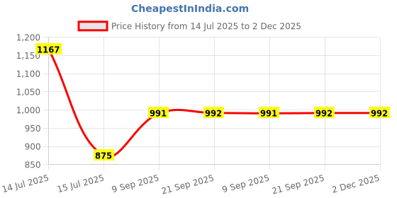 myntra.com Dollar Pack Of 3 Cotton Tank Top Vests dollar Price History Graph from 14 Jul 2025 to 2 Dec 2025