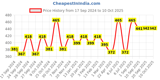 myntra.com Dollar Pack Of 3 Lehar Combed Cotton Trunks MLHTR-05-PO3-ASST4 dollar Price History Graph from 17 Sep 2024 to 9 Oct 2025