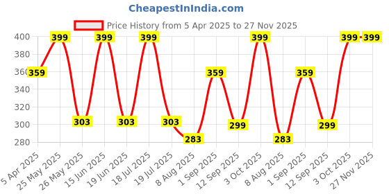 myntra.com Dollar Pack of 3 Men Cotton Free Size Full Length Socks dollar Price History Graph from 5 Apr 2025 to 27 Nov 2025